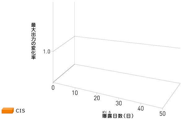 CIS太陽電池特有の光照射効果 動画イメージ