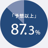 「予想以上」 87.3%