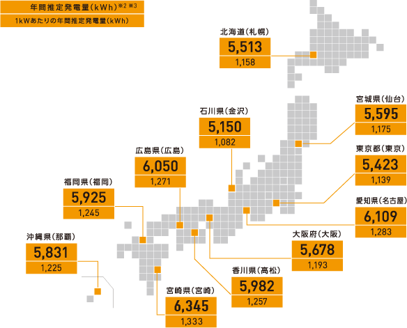 年間推定発電量(kWh)※2※31kWあたりの年間推定発電量(kWh)北海道(札幌)宮城県(仙台)東京都(東京)愛知県(名古屋)石川県(金沢)大阪府(大阪)香川県(高松)広島県(広島)福岡県(福岡)宮崎県(宮崎)沖縄県(那覇)