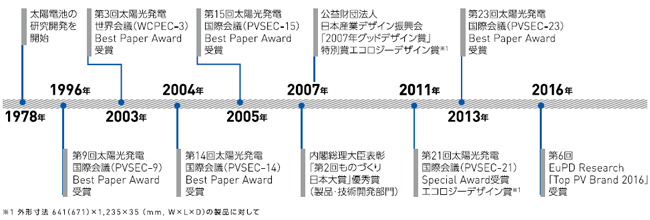 年表