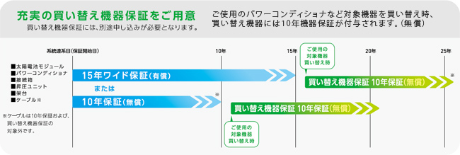 充実の買い替え機器保証をご用意 買い替え機器保証には、別途申し込みが必要となります。