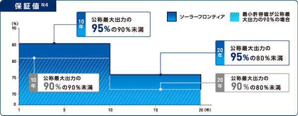 保証値※11