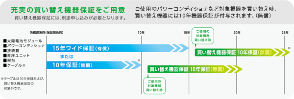 充実の買い替え機器保証をご用意　買い替え機器保証には、別途申し込みが必要となります。