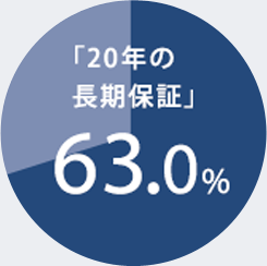 「20年の長期保証」63.0%