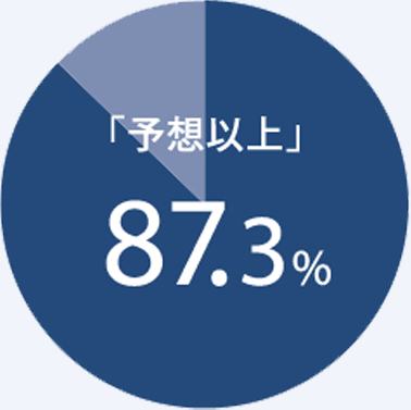 「20年の長期保証」63.0%